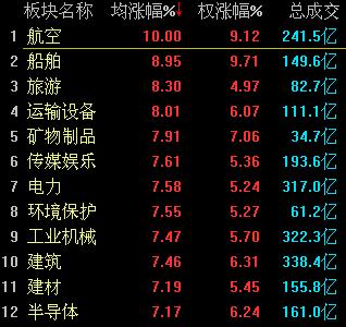 AɴD(zhun)ָݷq3.44% һһ·I(lng)q