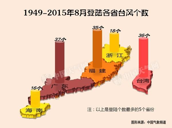 8·_(ti)L(fng)ꑵc(din)ֲV·҇(gu)ӱغС^(q)ďVһֱ|пܳɞ8_(ti)L(fng)ĵꑵ1949-20158·_(ti)L(fng)ꑔ(sh)(g)ʡݷքeǏV|37(g)_(ti)36(g)35(g)oS㽭18(g)ͺ16(g)ʡݶ10(g)(du)_(ti)㽭|K@Щʡ^(q)(li)f(shu)8һ_(ti)L(fng)·